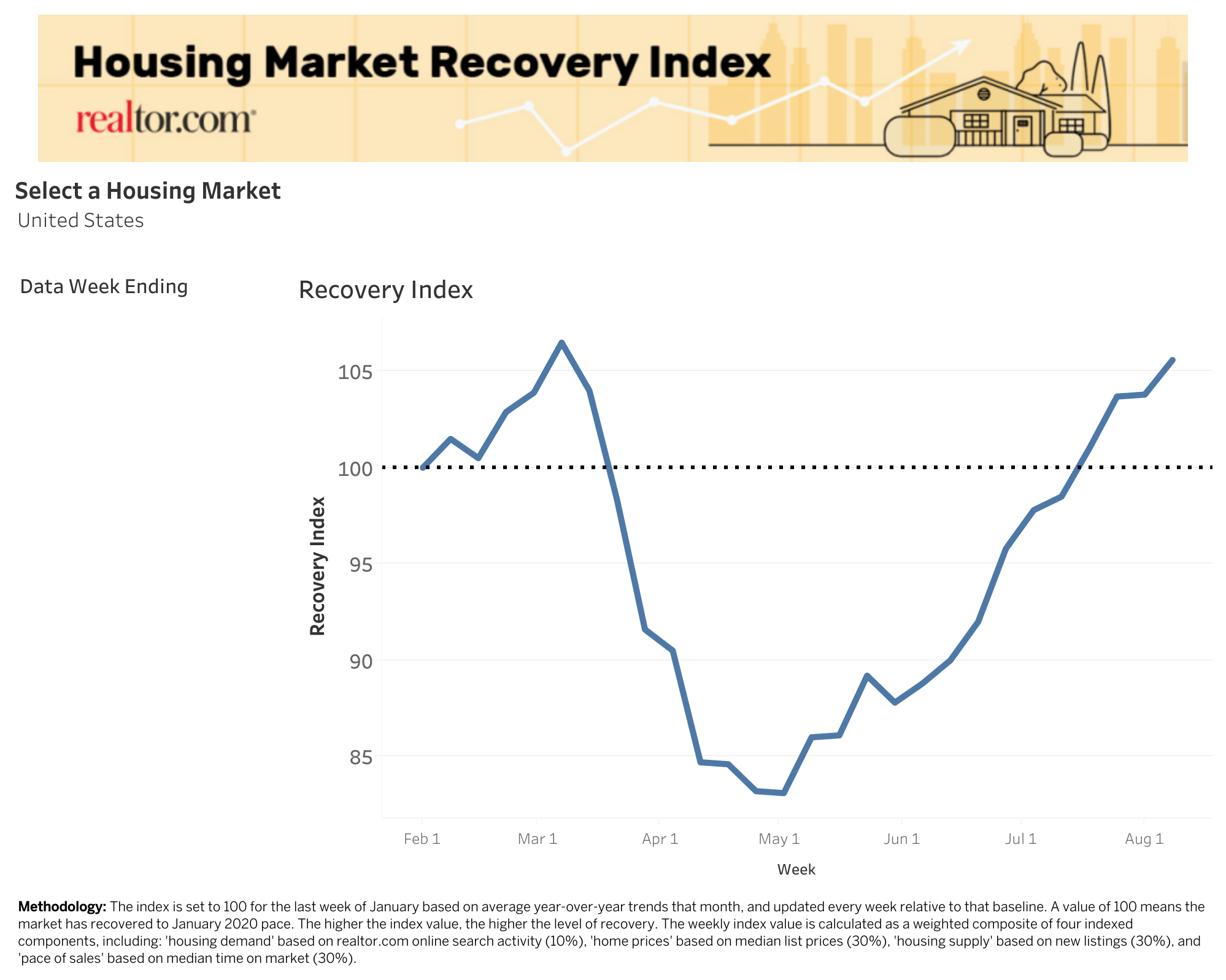 recovery index housing market